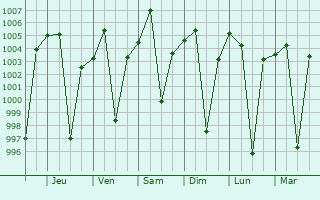Graphe de la pression atmosphrique prvue pour Bahir Dar