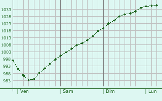 Graphe de la pression atmosphérique prévue pour Melksham