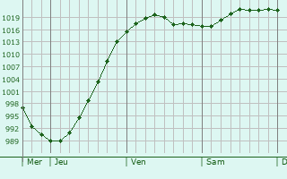 Graphe de la pression atmosphérique prévue pour Lewes Graphe de la pression atmosphérique prévue pour Lewes