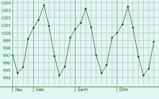 Graphe de la pression atmosphérique prévue pour Khomeyn