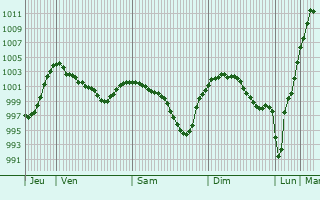Graphe de la pression atmosphrique prvue pour Lauingen