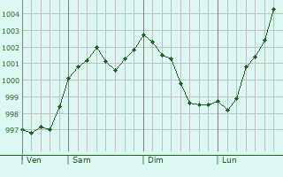Graphe de la pression atmosphérique prévue pour Volksberg Graphe de la pression atmosphérique prévue pour Volksberg