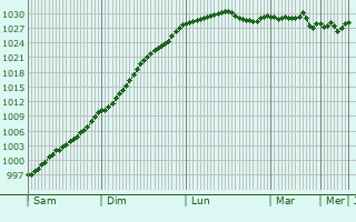 Graphe de la pression atmosphérique prévue pour Bruille-lez-Marchiennes