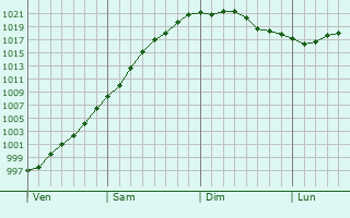 Graphe de la pression atmosphérique prévue pour Audinghen