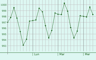 Graphe de la pression atmosphérique prévue pour Firuzabad