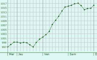 Graphe de la pression atmosphérique prévue pour Collegno