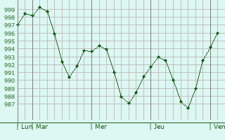 Graphe de la pression atmosphérique prévue pour Asmar