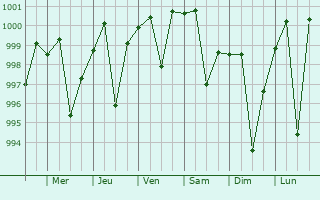 Graphe de la pression atmosphrique prvue pour Machhlishahr