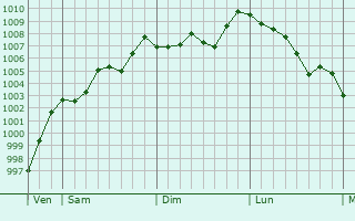 Graphe de la pression atmosphérique prévue pour Saint-Léger-de-Fougeret Graphe de la pression atmosphérique prévue pour Saint-Léger-de-Fougeret