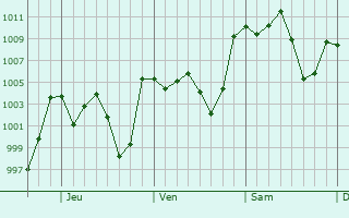 Graphe de la pression atmosphrique prvue pour Santander Jimnez