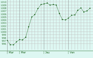 Graphe de la pression atmosphérique prévue pour Rada Tilly