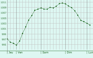 Graphe de la pression atmosphrique prvue pour Vilnius