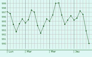 Graphe de la pression atmosphérique prévue pour Leiah
