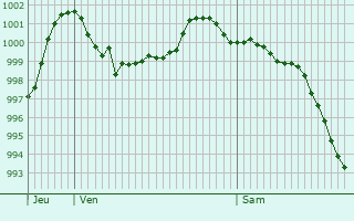 Graphe de la pression atmosphrique prvue pour Stuttgart-Ost