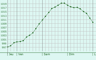 Graphe de la pression atmosphérique prévue pour Indre