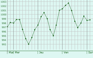 Graphe de la pression atmosphérique prévue pour Maymana