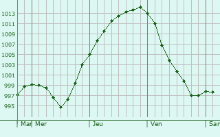Graphe de la pression atmosphrique prvue pour Vologda