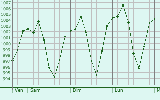 Graphe de la pression atmosphrique prvue pour Thimphu