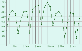 Graphe de la pression atmosphrique prvue pour Kurud