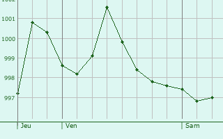Graphe de la pression atmosphrique prvue pour Buschwiller
