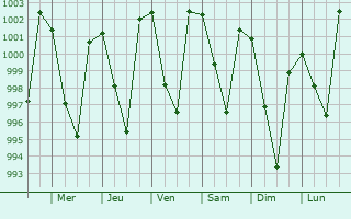 Graphe de la pression atmosphrique prvue pour Ranikhet