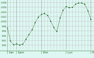 Graphe de la pression atmosphérique prévue pour Charlton Kings Graphe de la pression atmosphérique prévue pour Charlton Kings