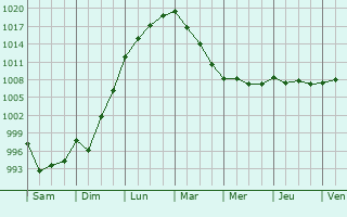 Graphe de la pression atmosphrique prvue pour Lanloup
