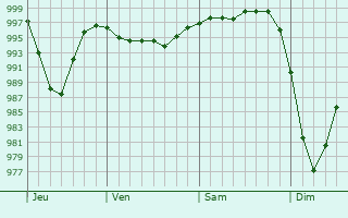 Graphe de la pression atmosphérique prévue pour Saint-Brieuc