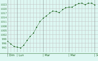 Graphe de la pression atmosphérique prévue pour Any-Martin-Rieux