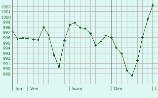 Graphe de la pression atmosphrique prvue pour Bouzin
