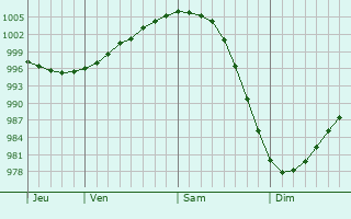 Graphe de la pression atmosphérique prévue pour Liperi