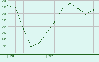 Graphe de la pression atmosphrique prvue pour Berrogain-Laruns