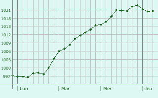 Graphe de la pression atmosphérique prévue pour Salvizinet