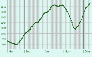 Graphe de la pression atmosphérique prévue pour Heinersdorf