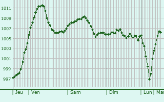 Graphe de la pression atmosphrique prvue pour Sladkovicovo