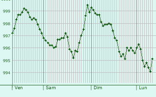Graphe de la pression atmosphrique prvue pour Durstel