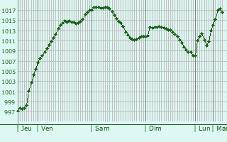 Graphe de la pression atmosphrique prvue pour Oberschleiheim