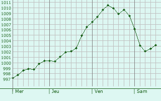 Graphe de la pression atmosphérique prévue pour Mont-Saint-Guibert