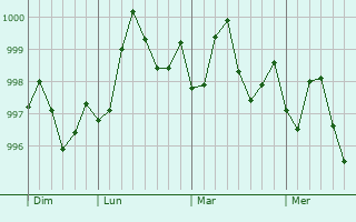 Graphe de la pression atmosphérique prévue pour Abu Dhabi