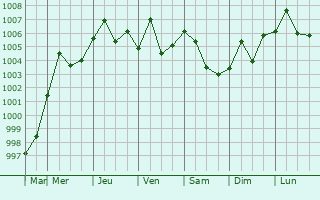 Graphe de la pression atmosphrique prvue pour Thanh Ha