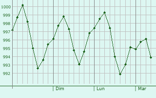 Graphe de la pression atmosphérique prévue pour Mehtar Lam