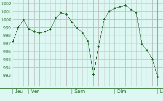 Graphe de la pression atmosphrique prvue pour Renchen