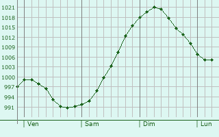 Graphe de la pression atmosphérique prévue pour Étobon Graphe de la pression atmosphérique prévue pour Étobon