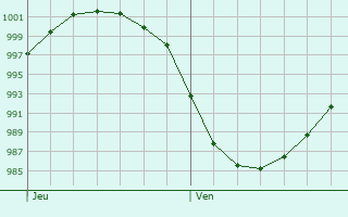 Graphe de la pression atmosphérique prévue pour Castle Donington