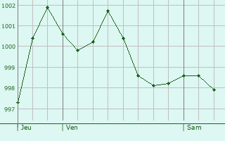 Graphe de la pression atmosphrique prvue pour Zrich (Kreis 12) / Schwamendingen-Mitte