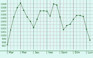 Graphe de la pression atmosphrique prvue pour Molbergen