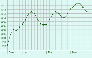 Graphe de la pression atmosphrique prvue pour Riverton