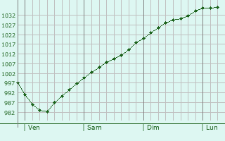 Graphe de la pression atmosphérique prévue pour Cirencester