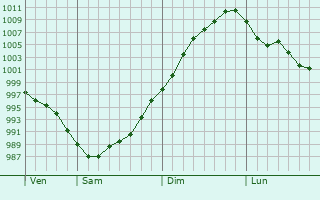 Graphe de la pression atmosphérique prévue pour Ampriani Graphe de la pression atmosphérique prévue pour Ampriani