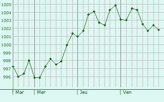 Graphe de la pression atmosphérique prévue pour Jetpur